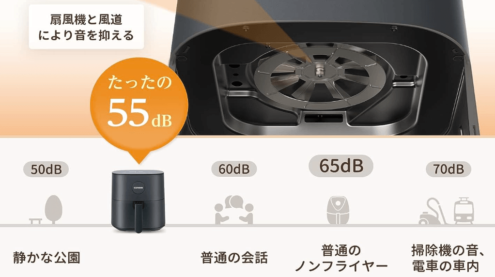 ノンフライヤーの騒音レベルを示した図