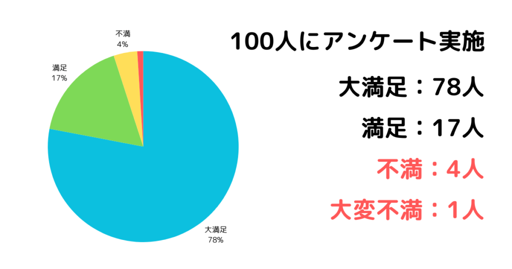 後悔？ノンフライヤーはまずいのか？100人のアンケート結果