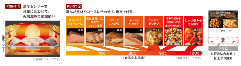 分量、食材に合った温度と時間で調理