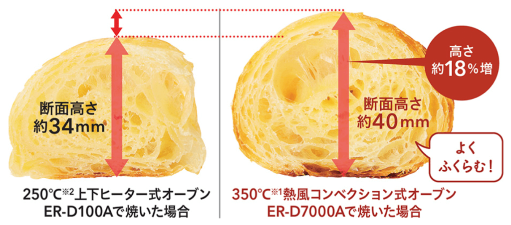 パンのふくらみが違う！