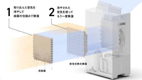 エコ・ハイブリッド方式