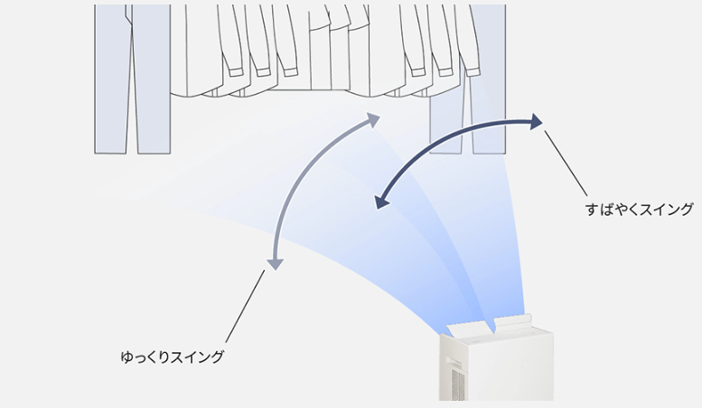 ツインルーバーとスイングルーバーで乾きムラを減らす