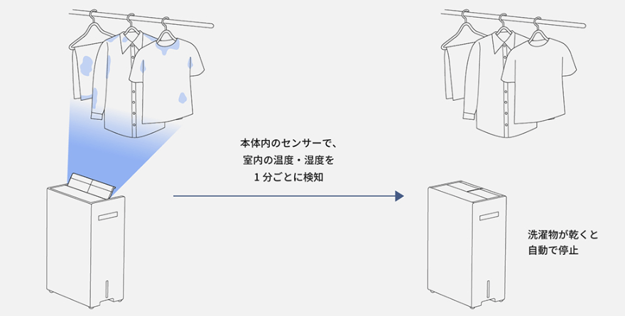 洗濯物の量に応じて乾き具合を予測し、自動で運転を停止（カラッとセンサー）