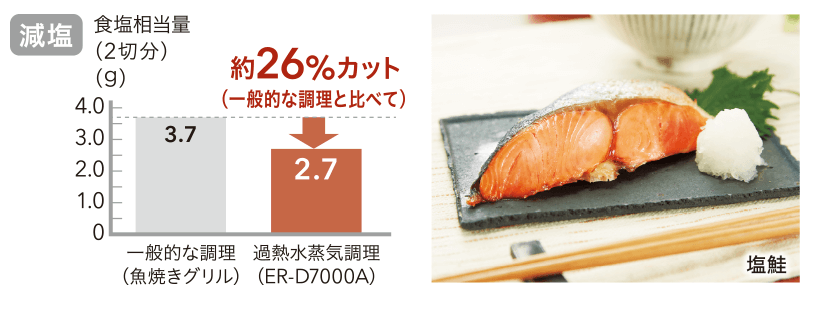過熱水蒸気調理