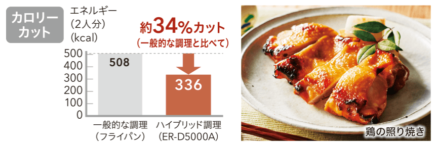 ハイブリッド調理