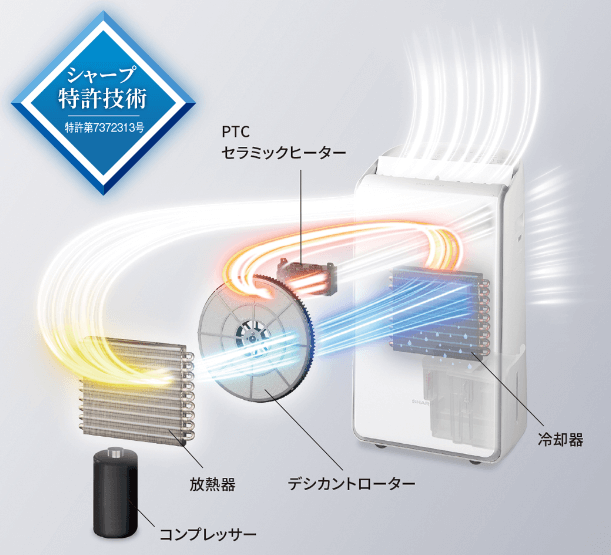 一年中高い除湿能力を発揮するハイブリッド方式