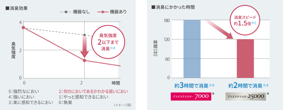 プラズマクラスター25000搭載で消臭＆除菌ができる