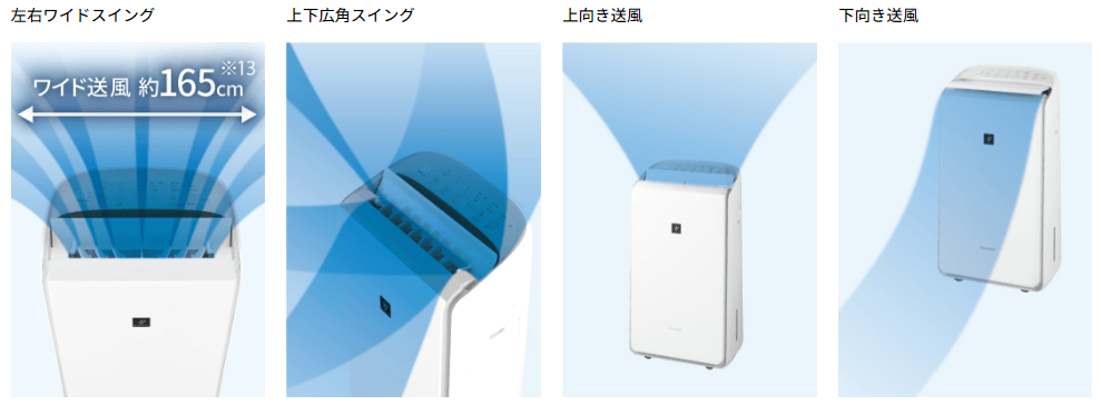 広範囲に風を届けて、しっかり乾燥してくれる