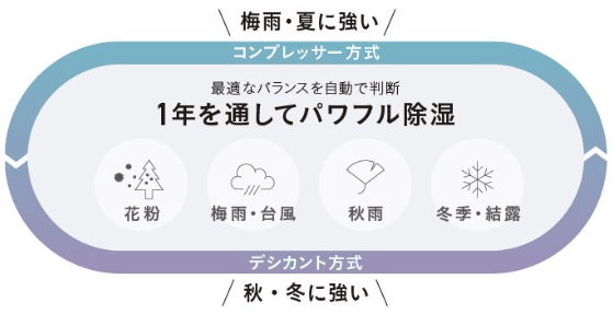 ハイブリッド方式で夏でも冬でも除湿能力が高い