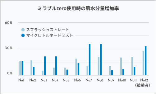 ミラブルzeroの肌水分量試験結果
